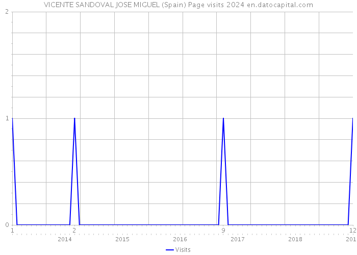 VICENTE SANDOVAL JOSE MIGUEL (Spain) Page visits 2024 