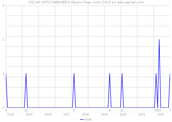 OSCAR ORTIZ MERINERO (Spain) Page visits 2024 
