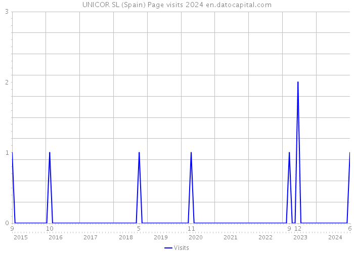 UNICOR SL (Spain) Page visits 2024 