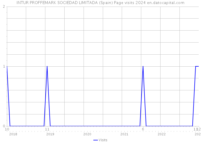 INTUR PROFFEMARK SOCIEDAD LIMITADA (Spain) Page visits 2024 