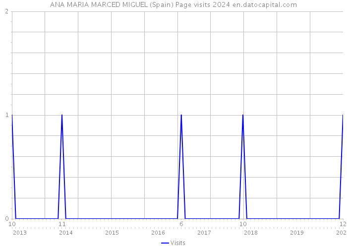 ANA MARIA MARCED MIGUEL (Spain) Page visits 2024 
