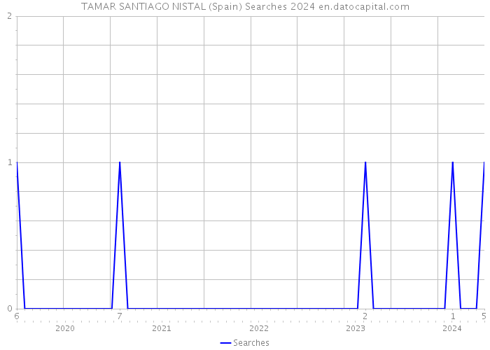TAMAR SANTIAGO NISTAL (Spain) Searches 2024 