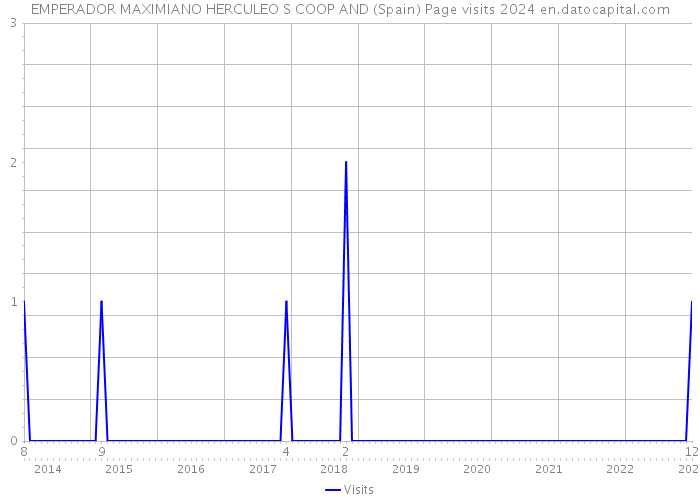 EMPERADOR MAXIMIANO HERCULEO S COOP AND (Spain) Page visits 2024 