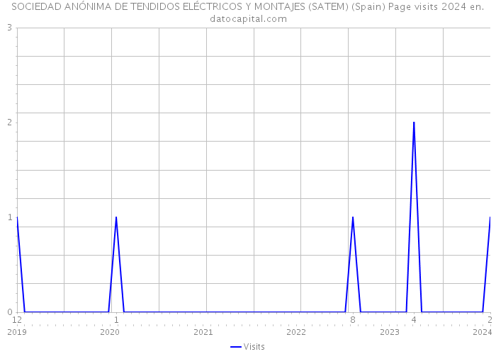 SOCIEDAD ANÓNIMA DE TENDIDOS ELÉCTRICOS Y MONTAJES (SATEM) (Spain) Page visits 2024 