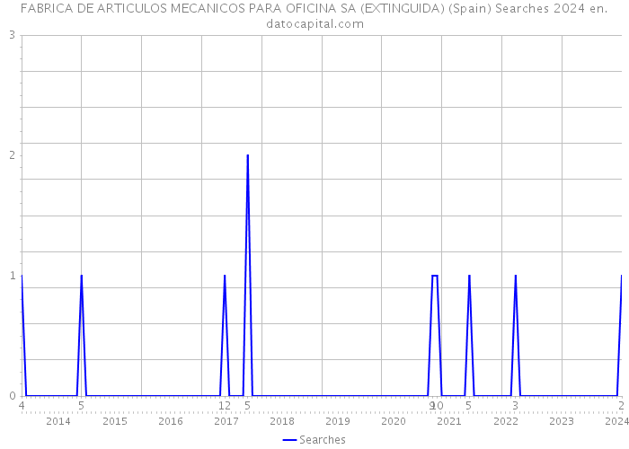 FABRICA DE ARTICULOS MECANICOS PARA OFICINA SA (EXTINGUIDA) (Spain) Searches 2024 