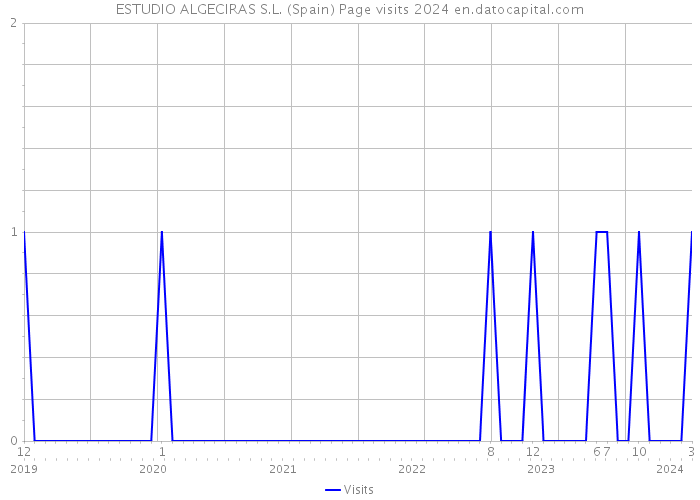 ESTUDIO ALGECIRAS S.L. (Spain) Page visits 2024 