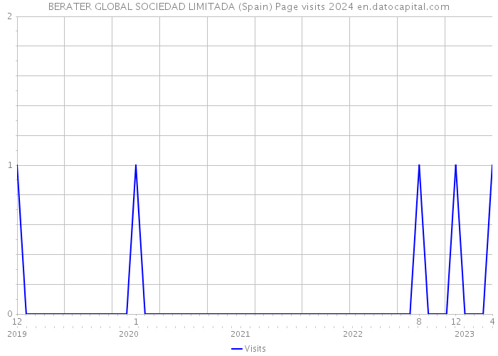 BERATER GLOBAL SOCIEDAD LIMITADA (Spain) Page visits 2024 