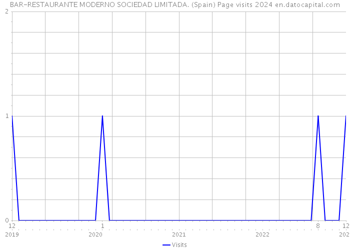 BAR-RESTAURANTE MODERNO SOCIEDAD LIMITADA. (Spain) Page visits 2024 