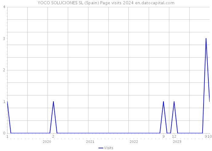 YOCO SOLUCIONES SL (Spain) Page visits 2024 