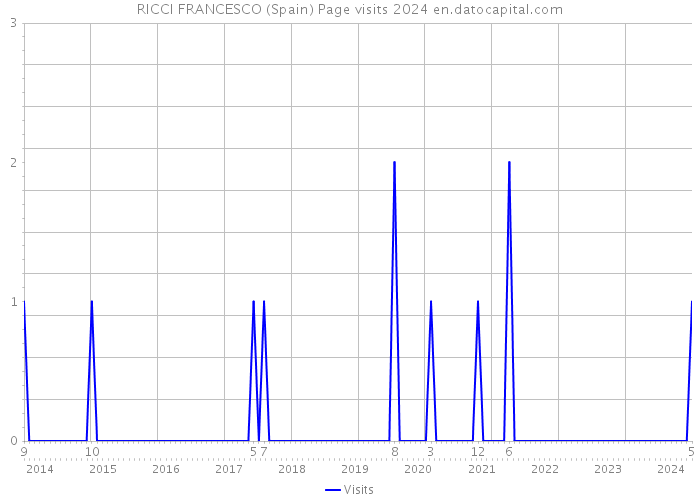 RICCI FRANCESCO (Spain) Page visits 2024 