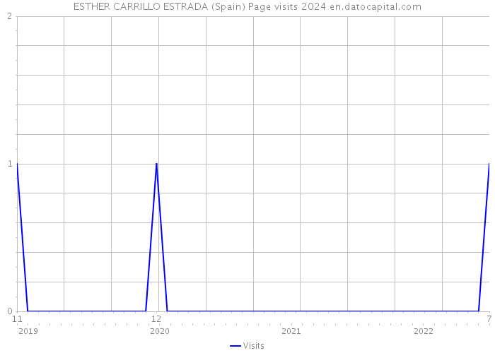 ESTHER CARRILLO ESTRADA (Spain) Page visits 2024 