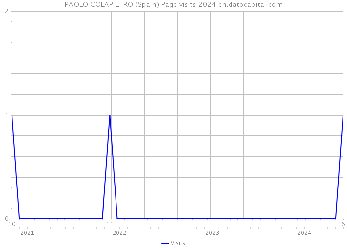 PAOLO COLAPIETRO (Spain) Page visits 2024 