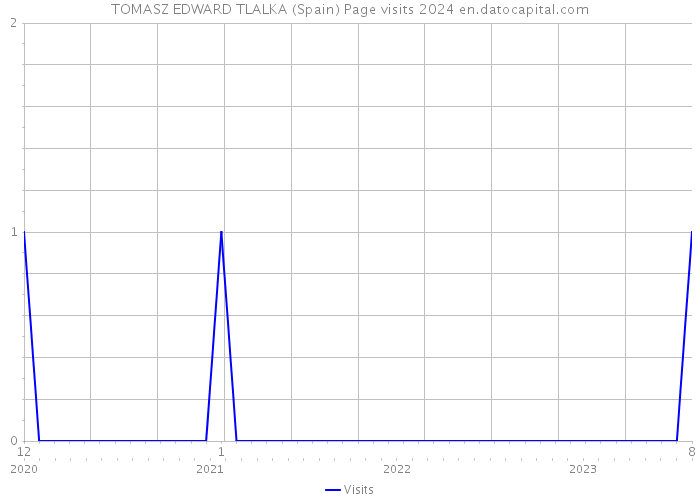 TOMASZ EDWARD TLALKA (Spain) Page visits 2024 