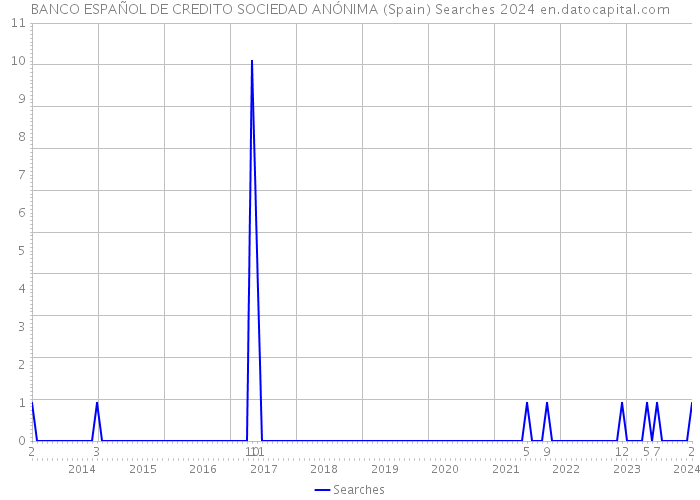 BANCO ESPAÑOL DE CREDITO SOCIEDAD ANÓNIMA (Spain) Searches 2024 