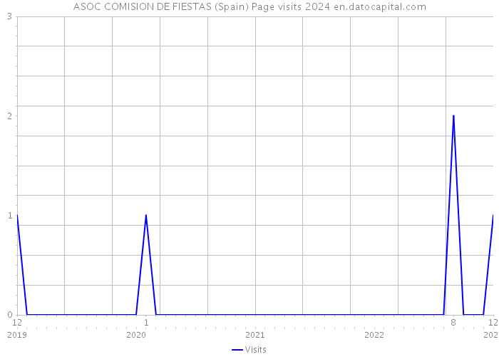 ASOC COMISION DE FIESTAS (Spain) Page visits 2024 