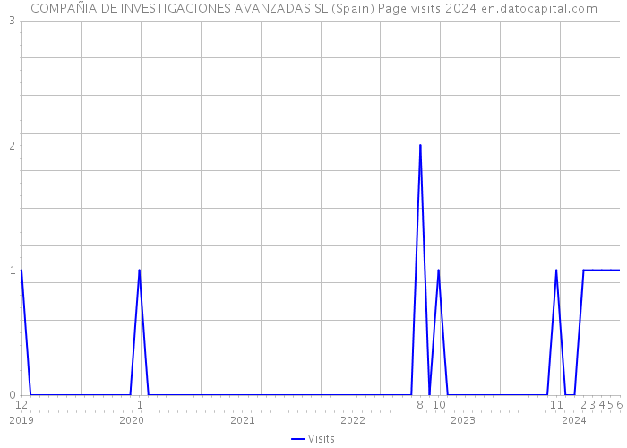 COMPAÑIA DE INVESTIGACIONES AVANZADAS SL (Spain) Page visits 2024 