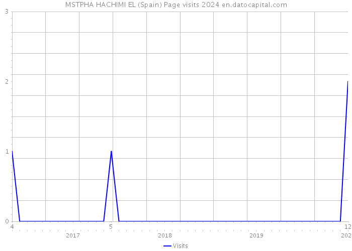MSTPHA HACHIMI EL (Spain) Page visits 2024 