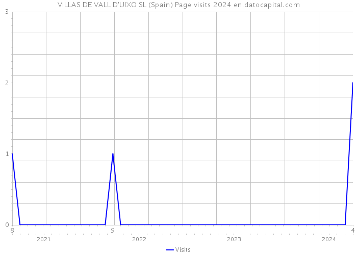 VILLAS DE VALL D'UIXO SL (Spain) Page visits 2024 