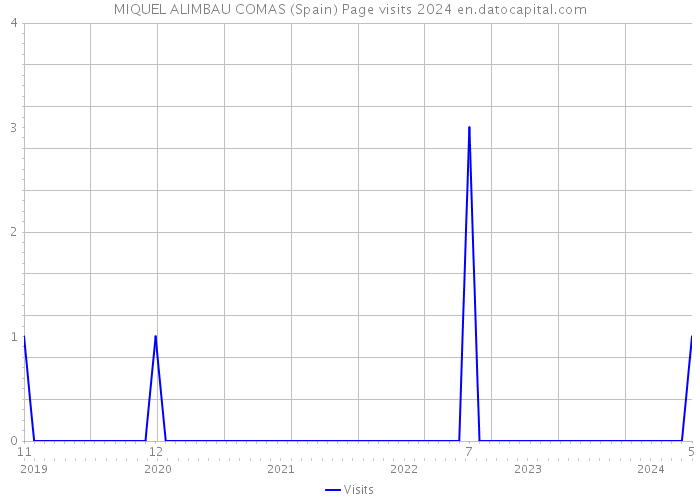MIQUEL ALIMBAU COMAS (Spain) Page visits 2024 