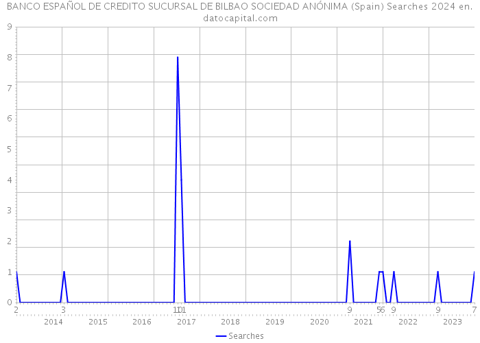 BANCO ESPAÑOL DE CREDITO SUCURSAL DE BILBAO SOCIEDAD ANÓNIMA (Spain) Searches 2024 
