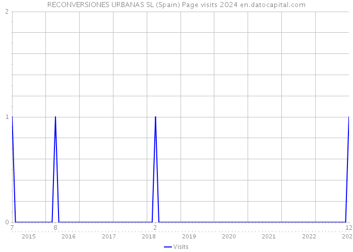 RECONVERSIONES URBANAS SL (Spain) Page visits 2024 