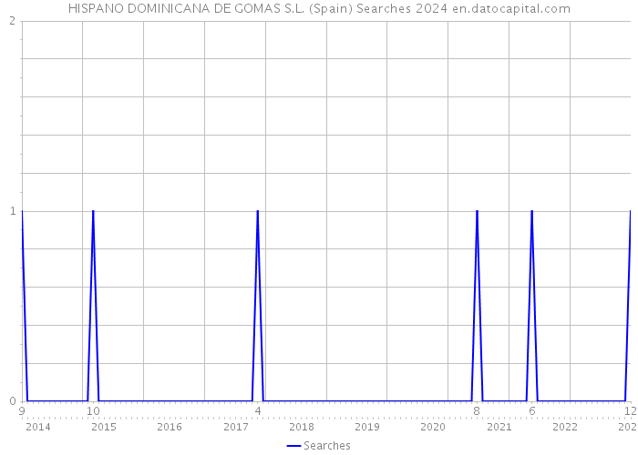 HISPANO DOMINICANA DE GOMAS S.L. (Spain) Searches 2024 