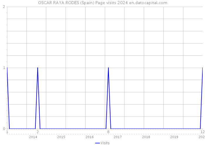 OSCAR RAYA RODES (Spain) Page visits 2024 