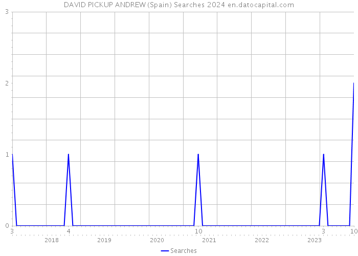 DAVID PICKUP ANDREW (Spain) Searches 2024 