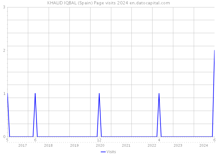 KHALID IQBAL (Spain) Page visits 2024 