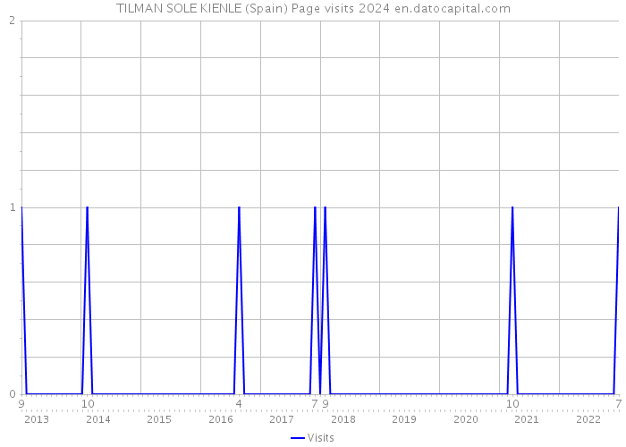 TILMAN SOLE KIENLE (Spain) Page visits 2024 