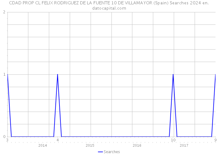 CDAD PROP CL FELIX RODRIGUEZ DE LA FUENTE 10 DE VILLAMAYOR (Spain) Searches 2024 