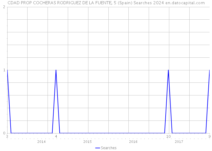 CDAD PROP COCHERAS RODRIGUEZ DE LA FUENTE, 5 (Spain) Searches 2024 