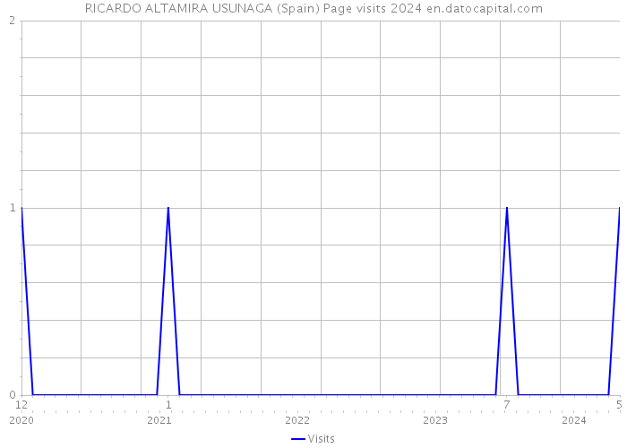 RICARDO ALTAMIRA USUNAGA (Spain) Page visits 2024 