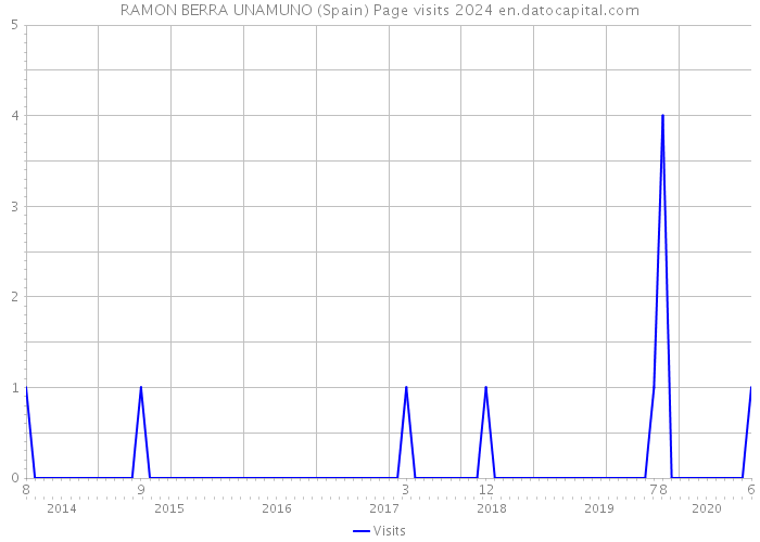 RAMON BERRA UNAMUNO (Spain) Page visits 2024 