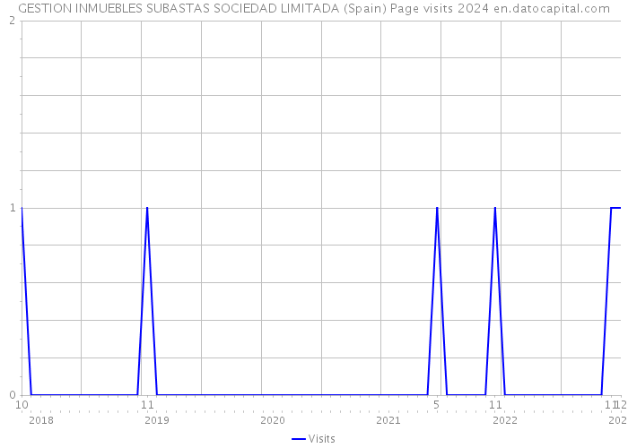 GESTION INMUEBLES SUBASTAS SOCIEDAD LIMITADA (Spain) Page visits 2024 