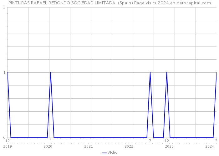 PINTURAS RAFAEL REDONDO SOCIEDAD LIMITADA. (Spain) Page visits 2024 