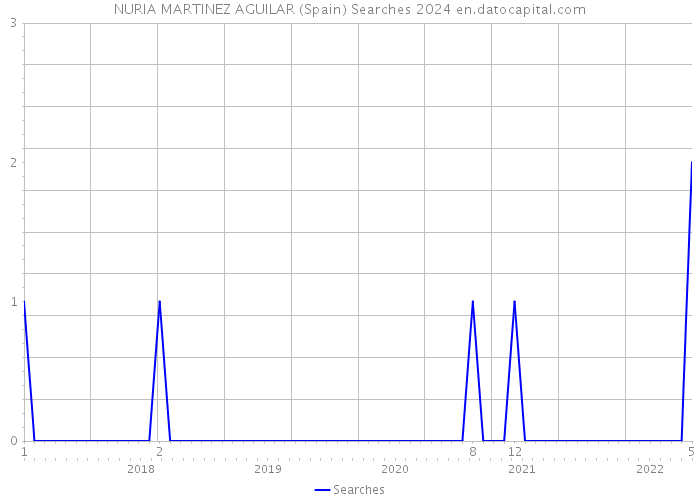 NURIA MARTINEZ AGUILAR (Spain) Searches 2024 