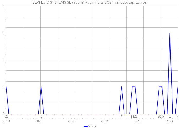 IBERFLUID SYSTEMS SL (Spain) Page visits 2024 