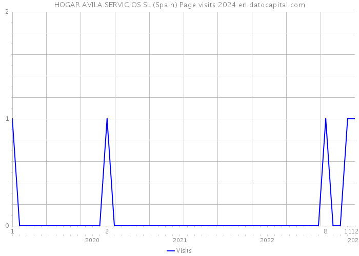 HOGAR AVILA SERVICIOS SL (Spain) Page visits 2024 