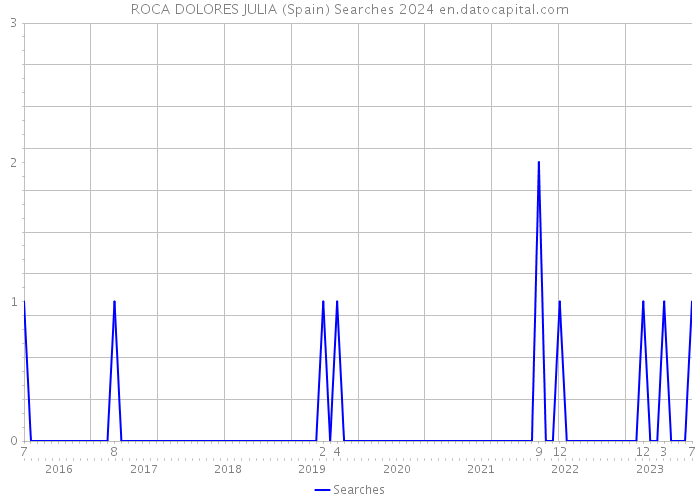 ROCA DOLORES JULIA (Spain) Searches 2024 