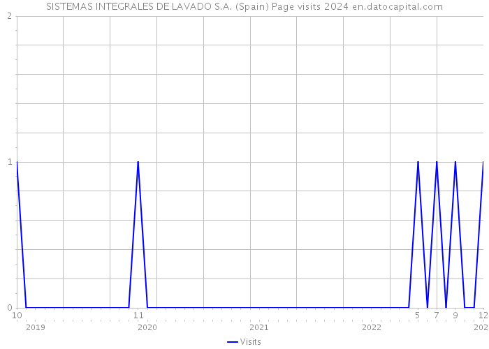 SISTEMAS INTEGRALES DE LAVADO S.A. (Spain) Page visits 2024 