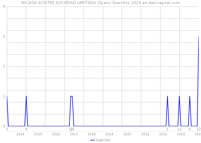 MIGASA ACEITES SOCIEDAD LIMITADA (Spain) Searches 2024 
