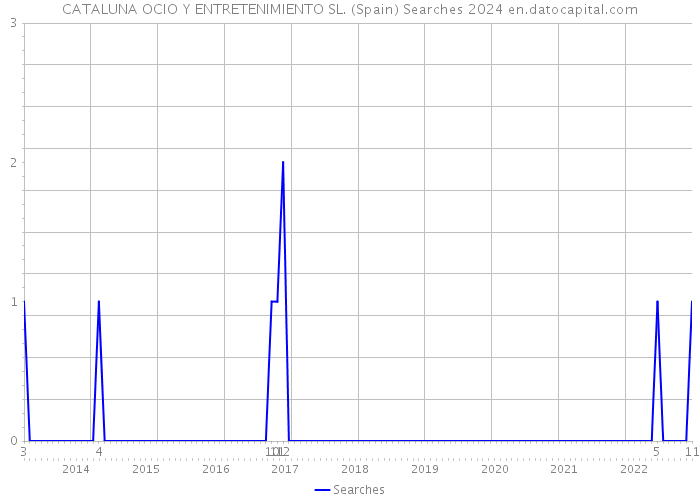 CATALUNA OCIO Y ENTRETENIMIENTO SL. (Spain) Searches 2024 