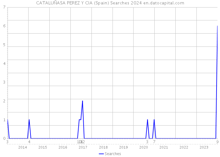 CATALUÑASA PEREZ Y CIA (Spain) Searches 2024 