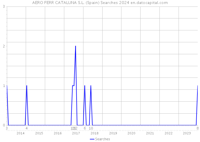 AERO FERR CATALUNA S.L. (Spain) Searches 2024 