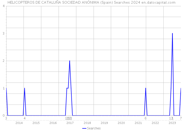HELICOPTEROS DE CATALUÑA SOCIEDAD ANÓNIMA (Spain) Searches 2024 