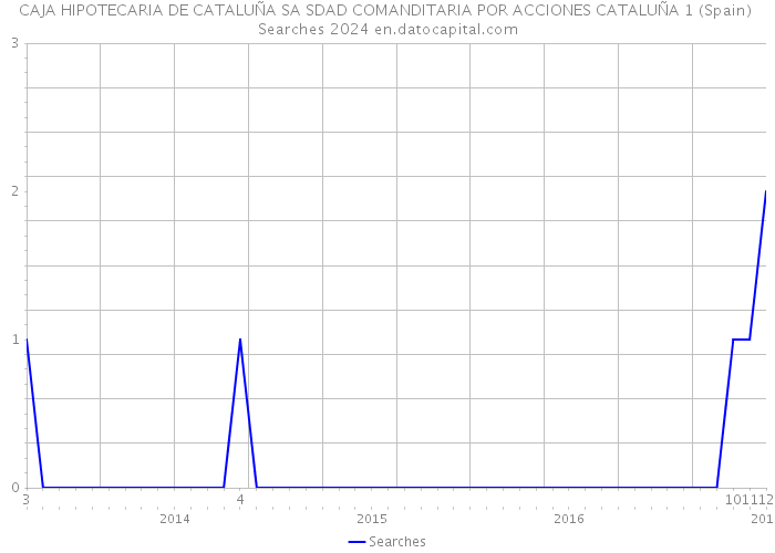 CAJA HIPOTECARIA DE CATALUÑA SA SDAD COMANDITARIA POR ACCIONES CATALUÑA 1 (Spain) Searches 2024 