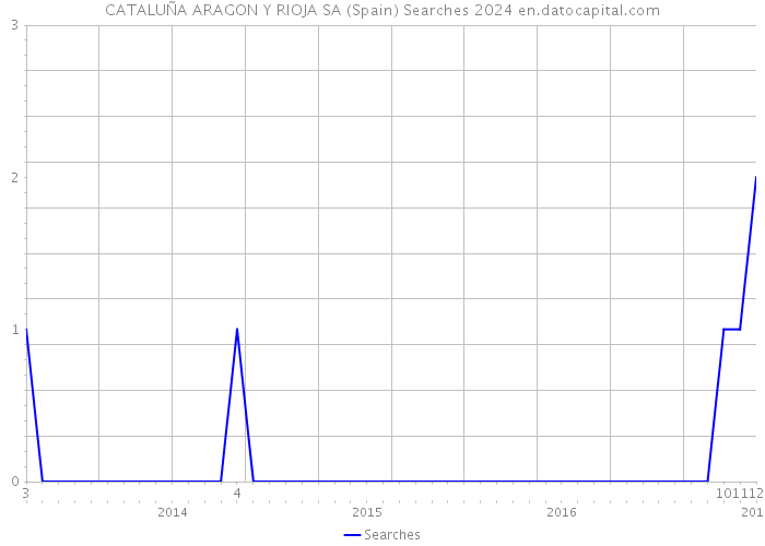 CATALUÑA ARAGON Y RIOJA SA (Spain) Searches 2024 