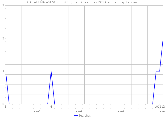 CATALUÑA ASESORES SCP (Spain) Searches 2024 