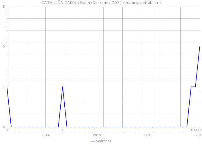 CATALUÑA CAIXA (Spain) Searches 2024 